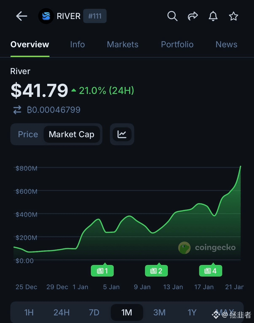 解锁3600万？日成交11亿！拆解RIVER“利空”背后的真实多空博弈| 拯韭者en Binance Square