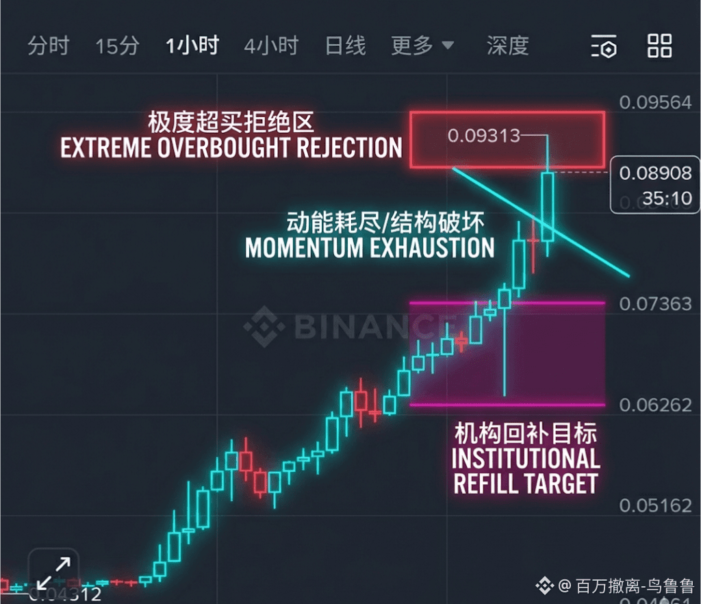 FHE 现价做空！​这FHE 真是疯了，RSI 指标直接干到了95.89，这简直就是死亡读数，价格虽然硬顶在0. | 狙击手Ricky على  Binance Square