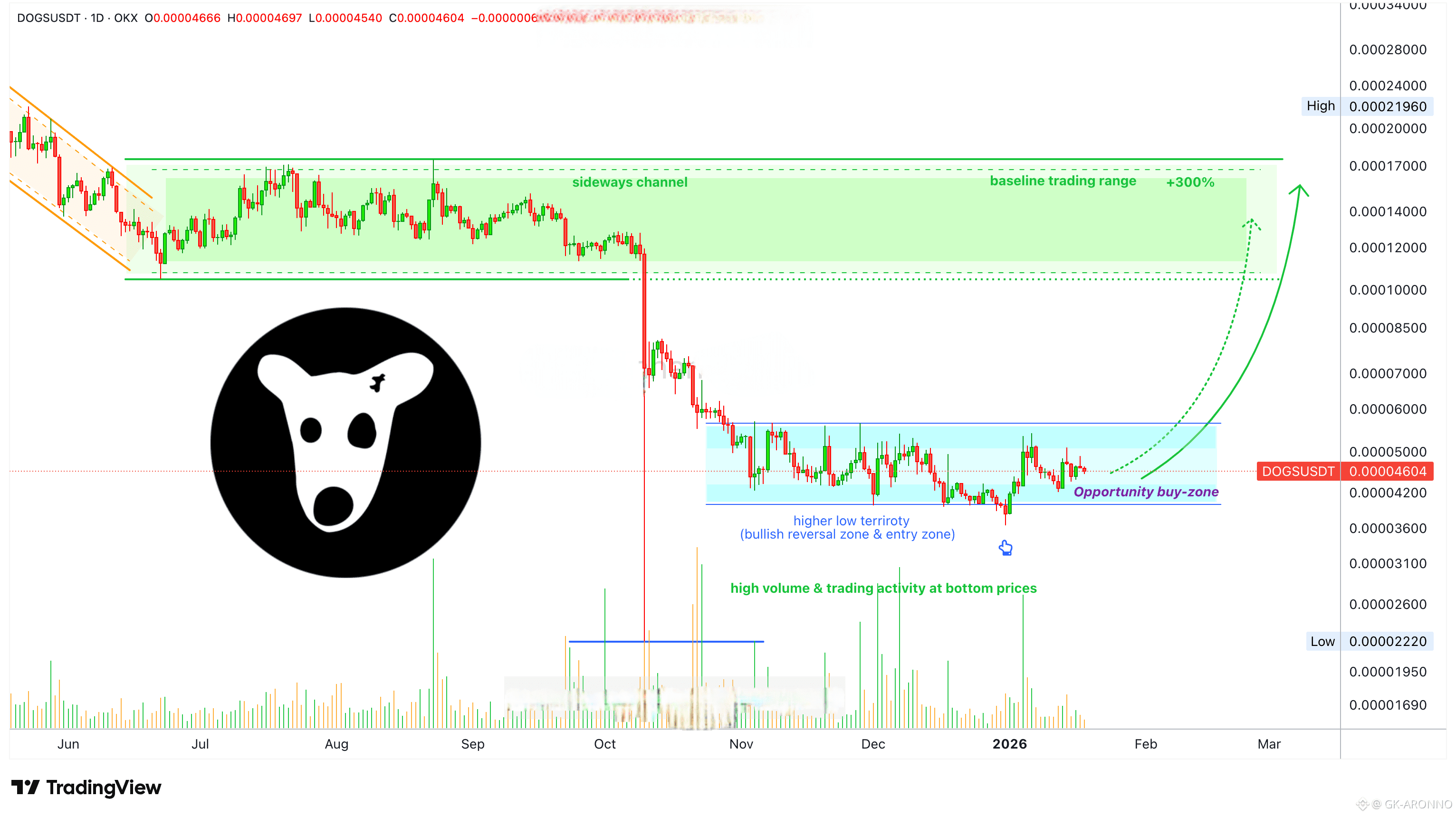DOGS Price Today | DOGS to USD Live Price, Market Cap & Chart