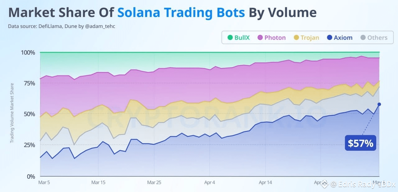📊 #SOL Market Share Of Solana Trading Bots By Volume Axiom | Edris Rady  eBDx on Binance Square