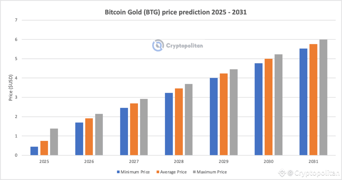 Bitcoin Gold price prediction 2025 - 2031