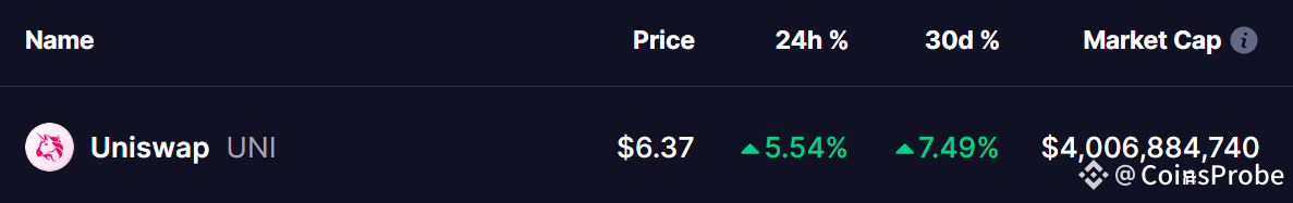 UNI Token Price
