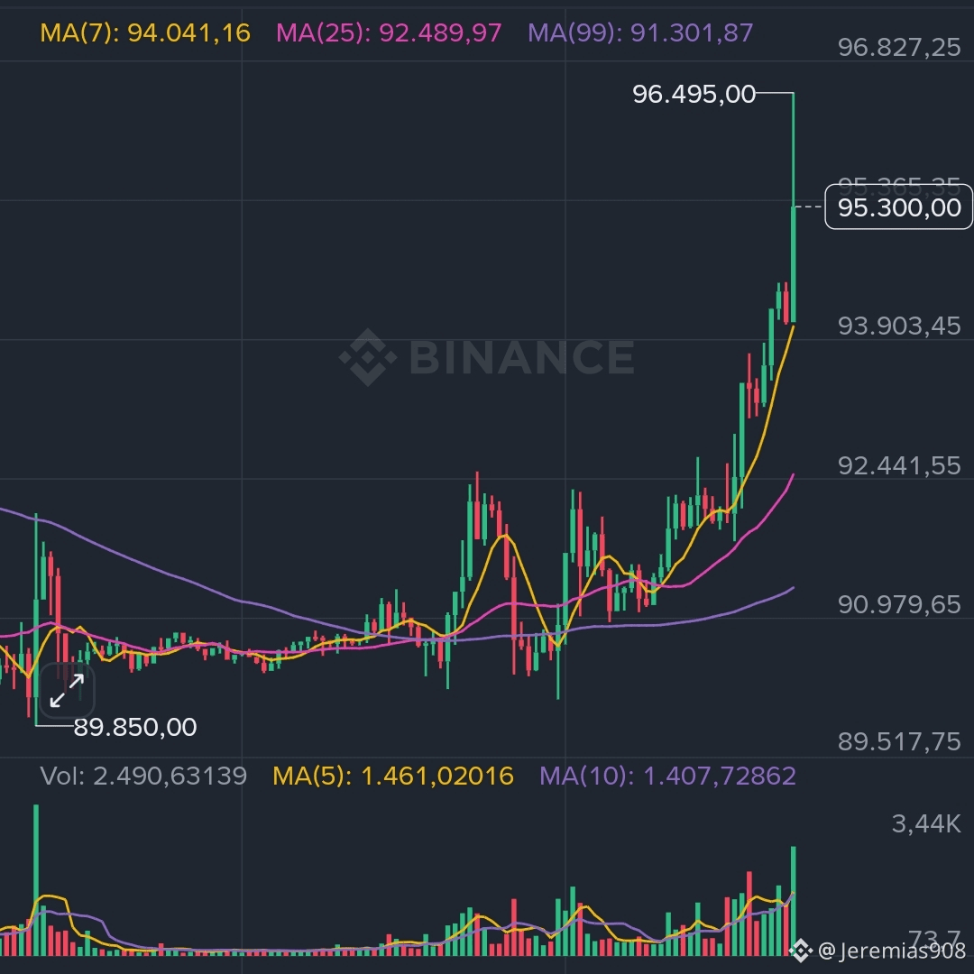 🚨 警告：比特币现在存在操纵行为！🚨 图表不会说谎：我们正在看到1月13日最后几分钟出现的人为波动。在触及96,4 | Jeremias908发布于 币安广场