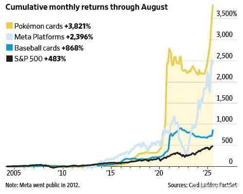 The yield of Pokmon cards has reached 3,821% since 2004 |  OnlyPositiveNews on Binance Square
