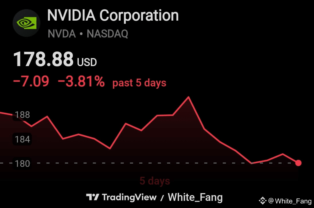 好吧，NVIDIA，最近一週表現不佳，我們可以看到它在5天內損失了3.81%。 這種修正是正常的，但如果情緒發生變化，這| 幣安廣場上的