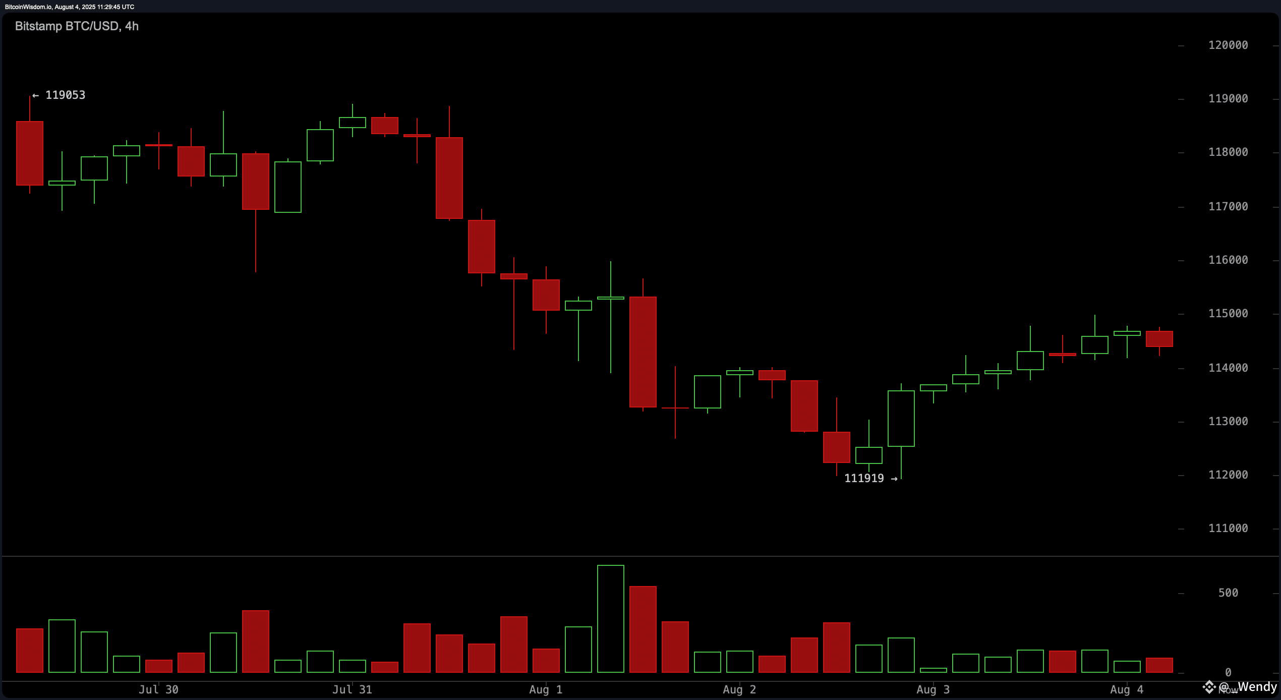 Bitcoin Price Watch: Bulls Fight to Regain Momentum After Pullback
