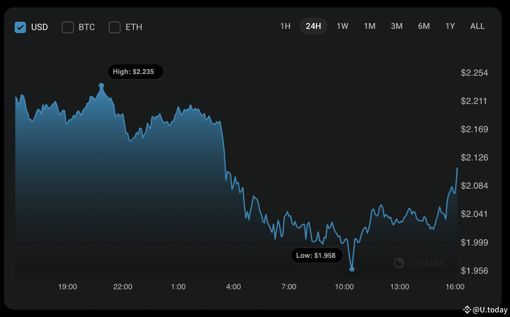 XRP Price Prediction for February 28 | U.today on Binance Square