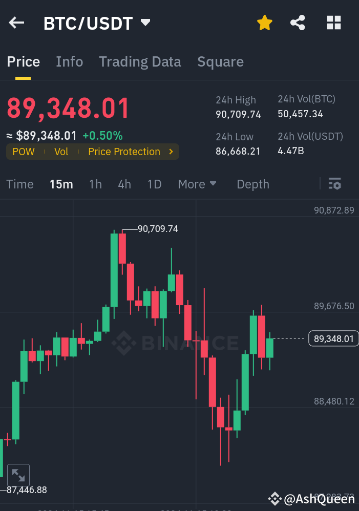 in-24hours-btc-again-hit-90k-btc-usdt-alert-ashqueen-on