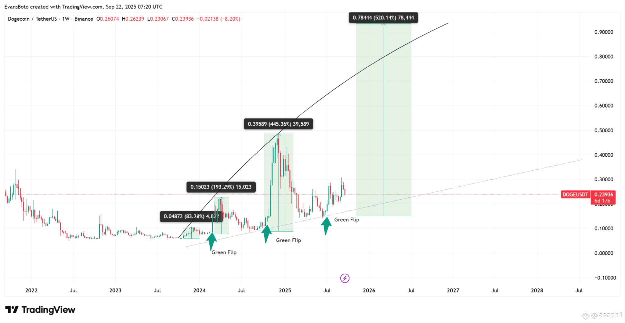 Cuando la gente se relaja, los tiburones compran: La jugada maestra de  Dogecoin. 🦈📈 | asaph1 على Binance Square