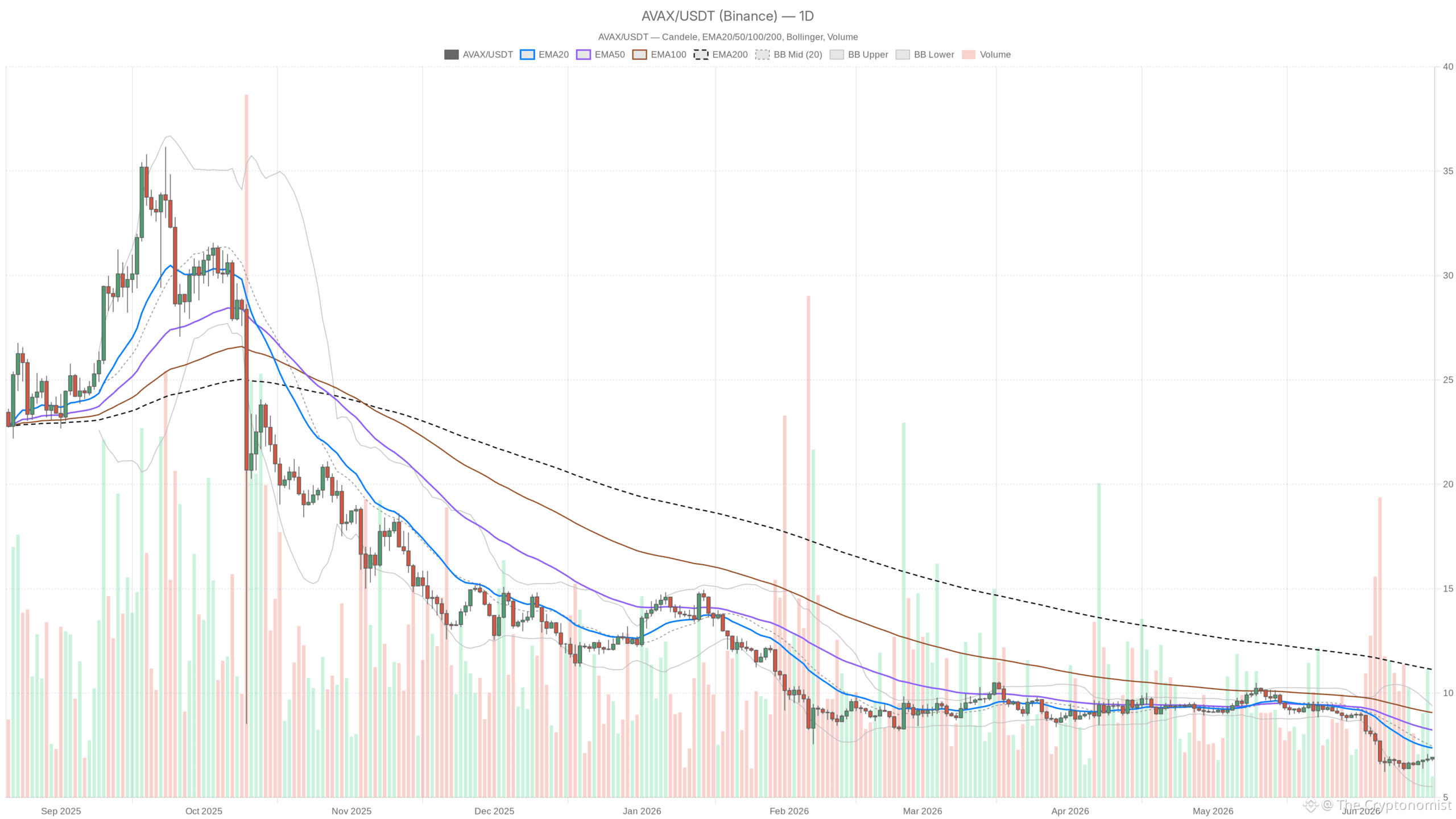 AVAX/USDT daily chart with EMA20, EMA50 and volumes
