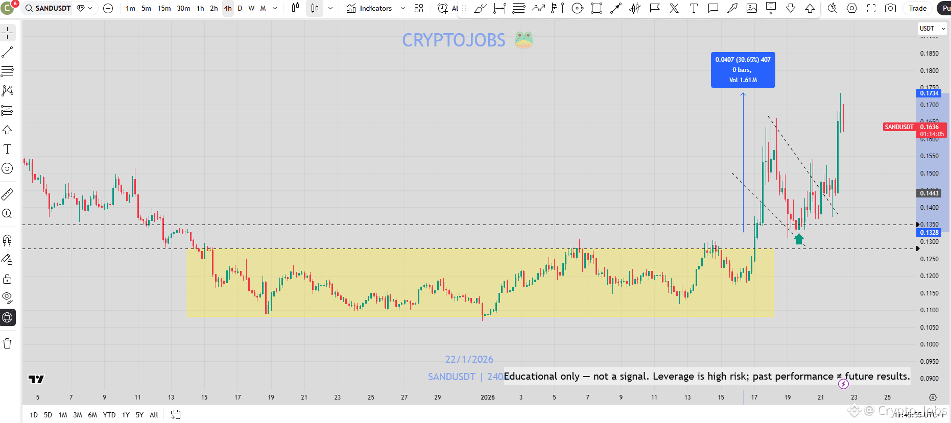 The Sandbox (SAND) Price Prediction 2026-2031: Yearly Forecast & Market  Outlook | Binance