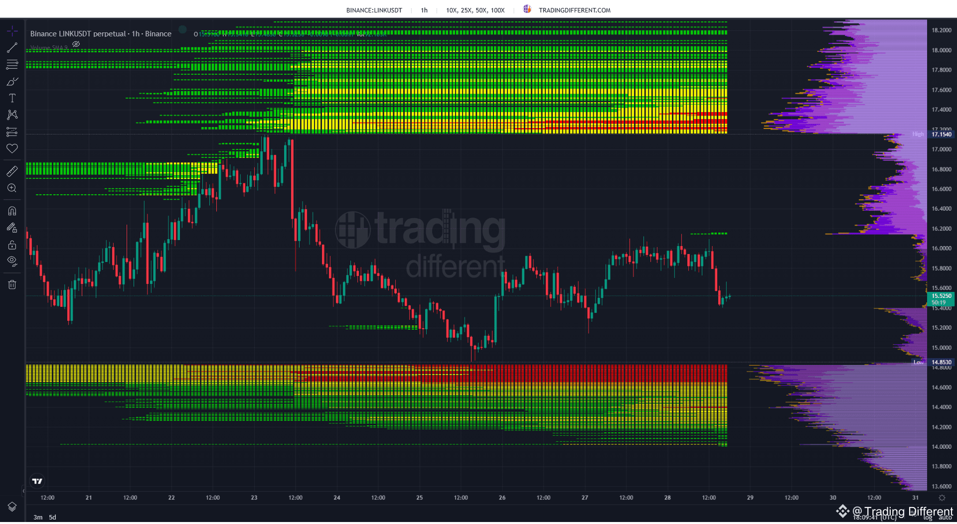 📊 #LINK navigating between pressure zones ⏰ 1H | 💵 $15.5 | Trading  Different on Binance Square