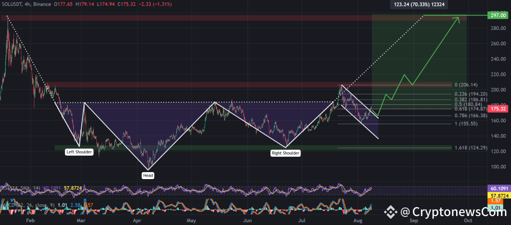 SOL / USDT 4-hour chart, descending channel breakout feeds into a head and shoulder pattern. Source: TradingView, Binance.