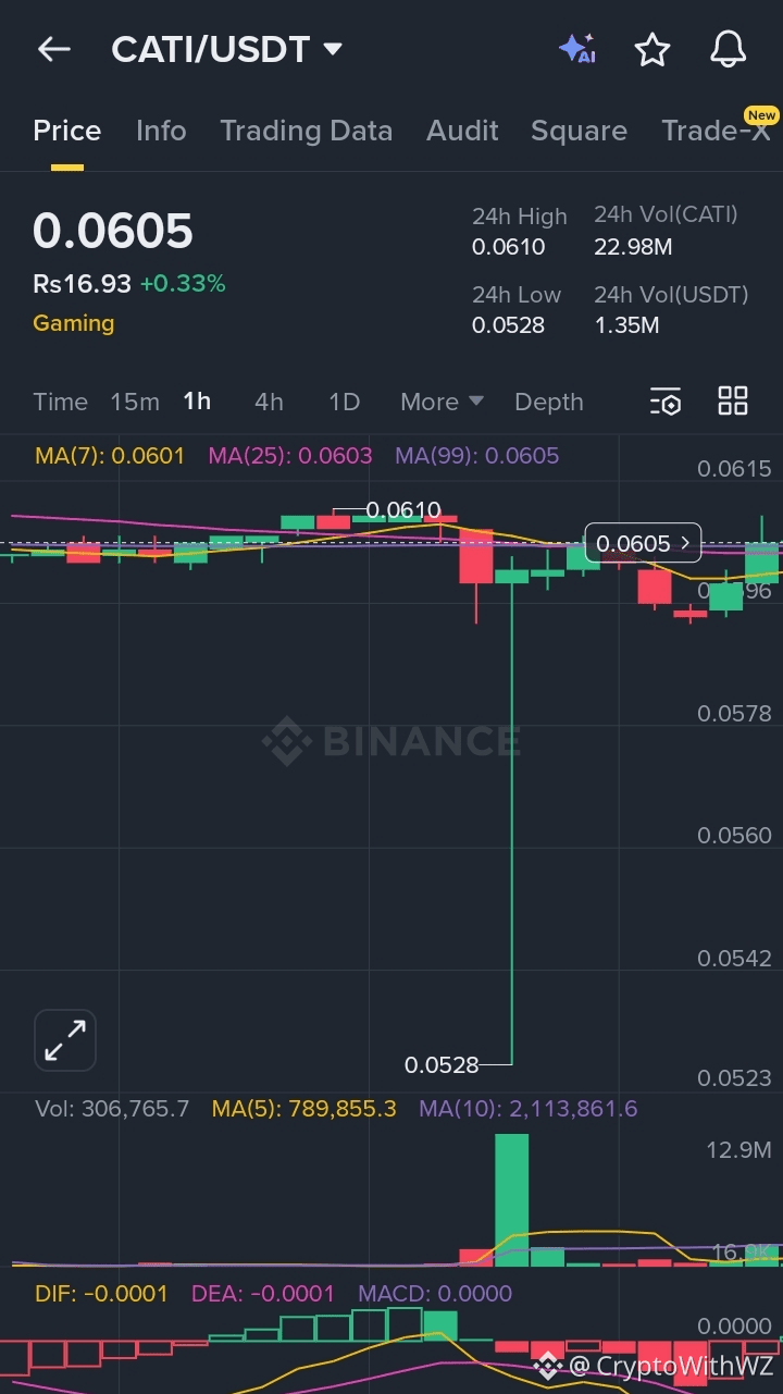 Latest #cati News, Opinions and Feed Today | Binance Square