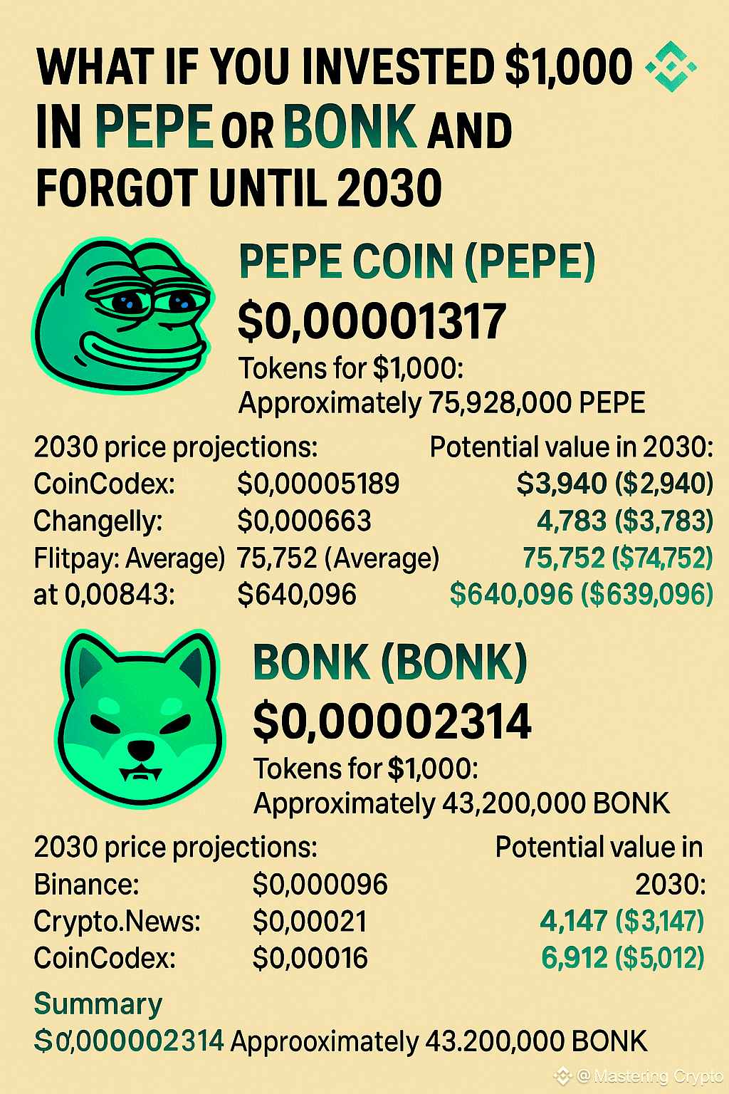 What If You Invested $1,000 in $PEPE or $BONK and Forgot | Mastering Crypto  on Binance Square