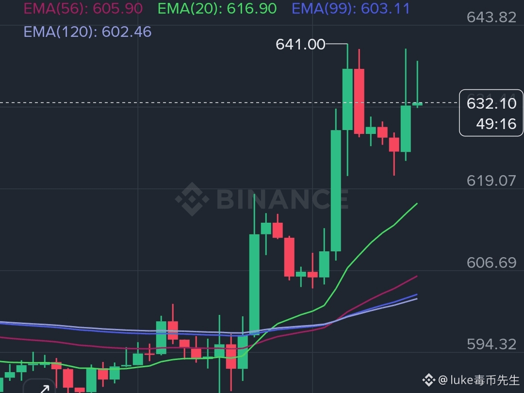 BCH Immediately short 1-hour K-line surged 4 times but did | luke毒币先生 on  Binance Square