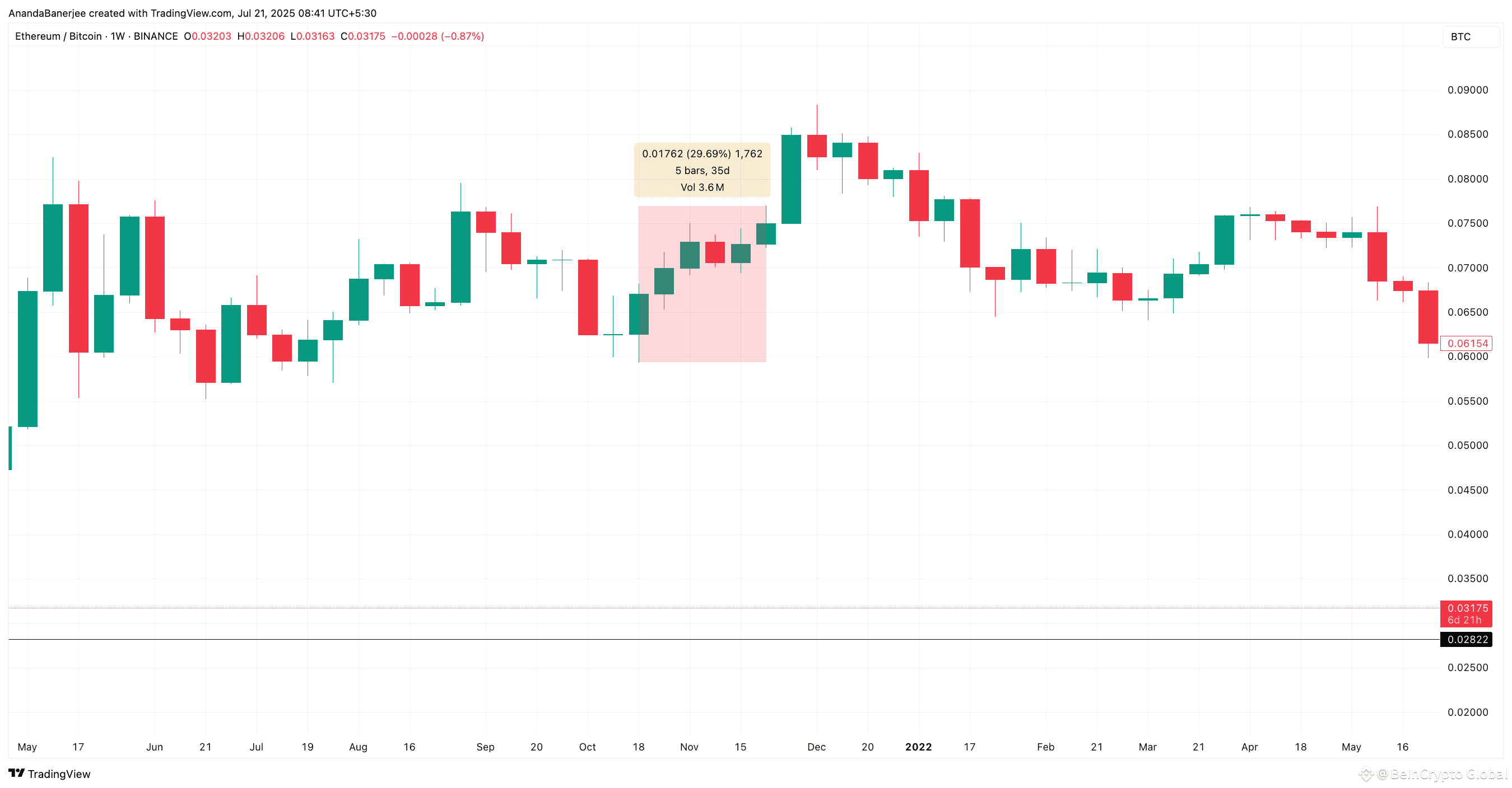 ETH/BTC ratio during the all-time high phase