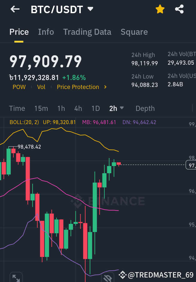 $BTC 🚨 BTC Token ALERT! 🚨 🔥 The Market is at its Peak! | TREDMASTER_69 ...