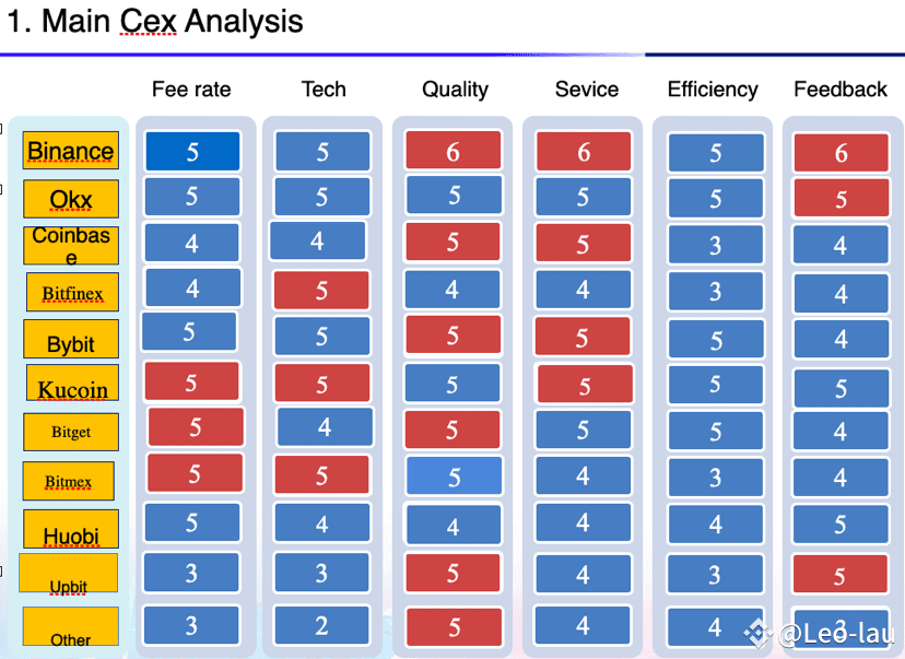The CEX analysis done last year seems largely unchanged, but | Leo乘风 on ...