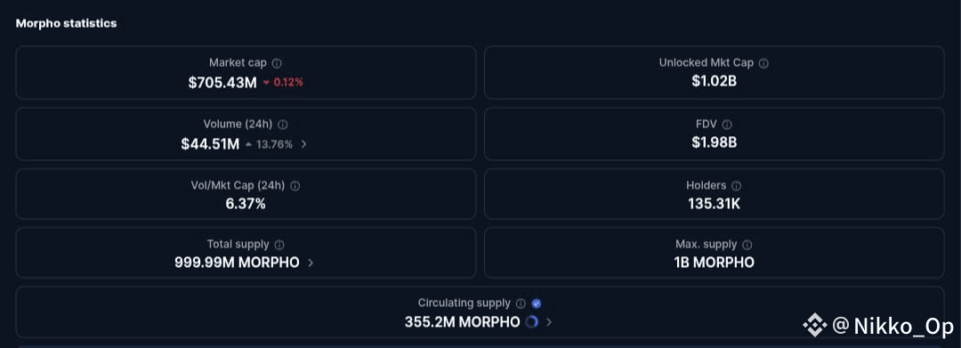 📊 Morpho Token – Detailed Market Overview (Long | Nikko_Op on Binance ...