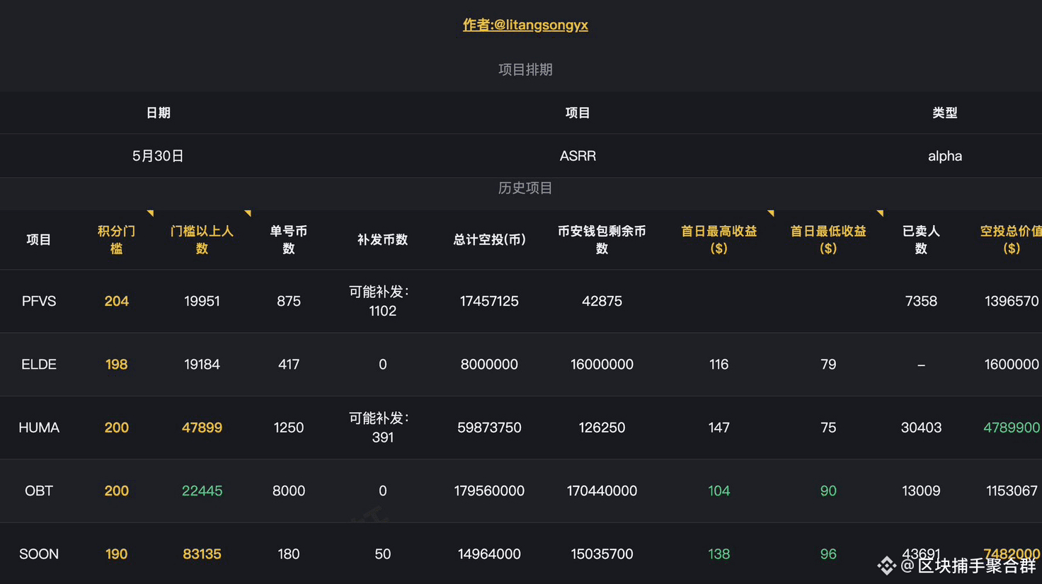 Summary of Common Tools for Binance Alpha Points | 区块捕手聚合群 on Binance ...