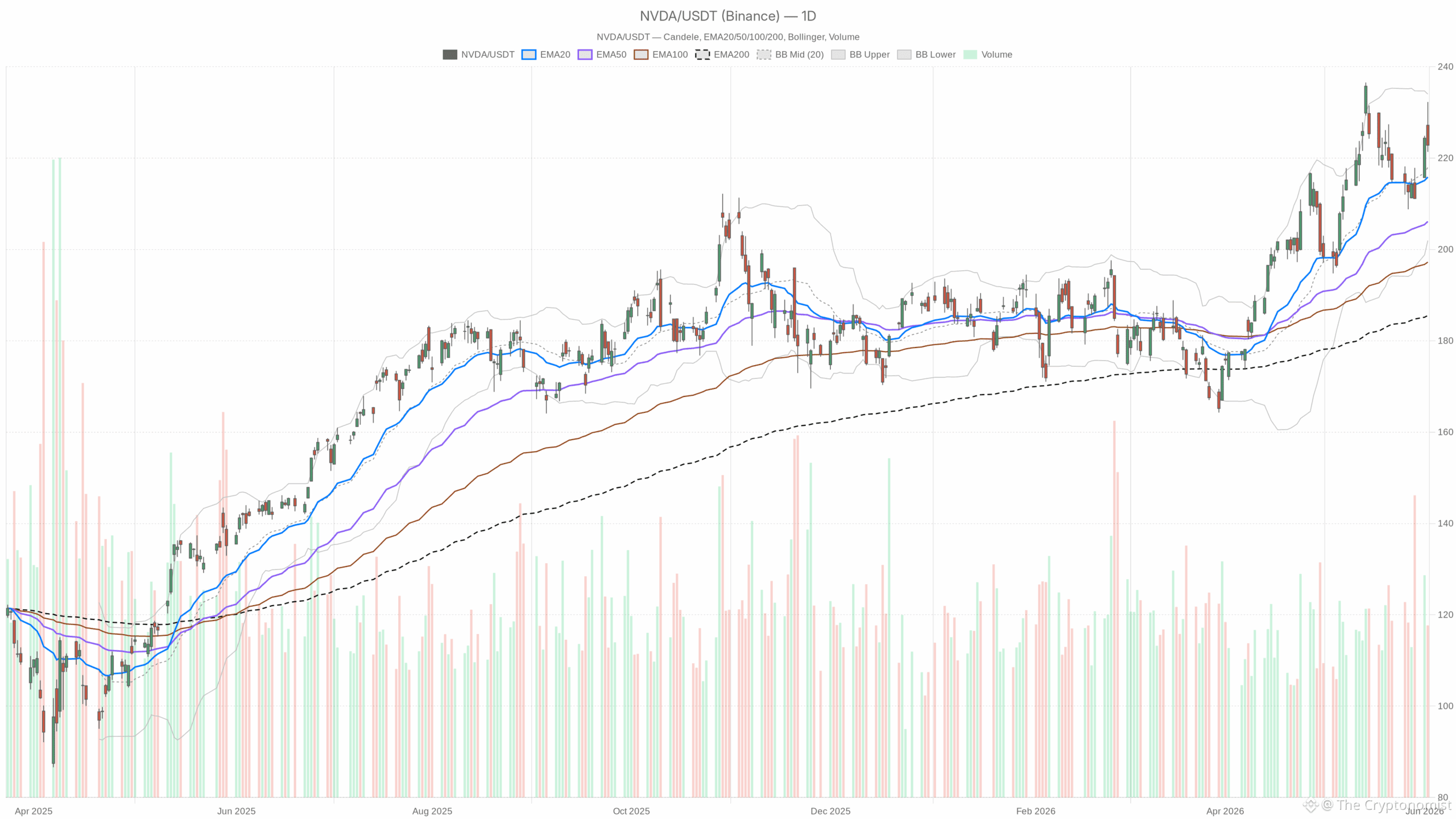 NVDA daily chart with EMA20, EMA50 and volume