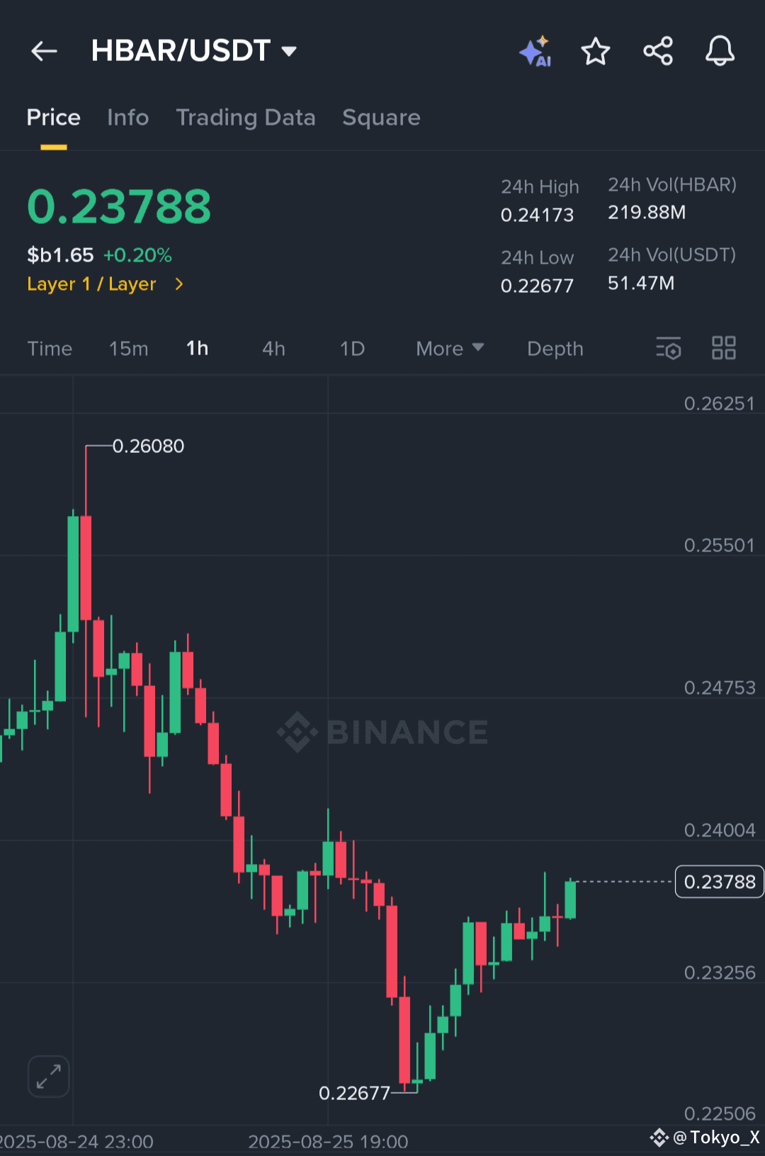 HBAR /USDT – 多头交易信号当前价格：0.2379 时间周期：1小时支撑位：0.2267 阻力位：0. | Ayesha_Queen  ຢູ່ຟີດຂ່າວຂອງ Binance