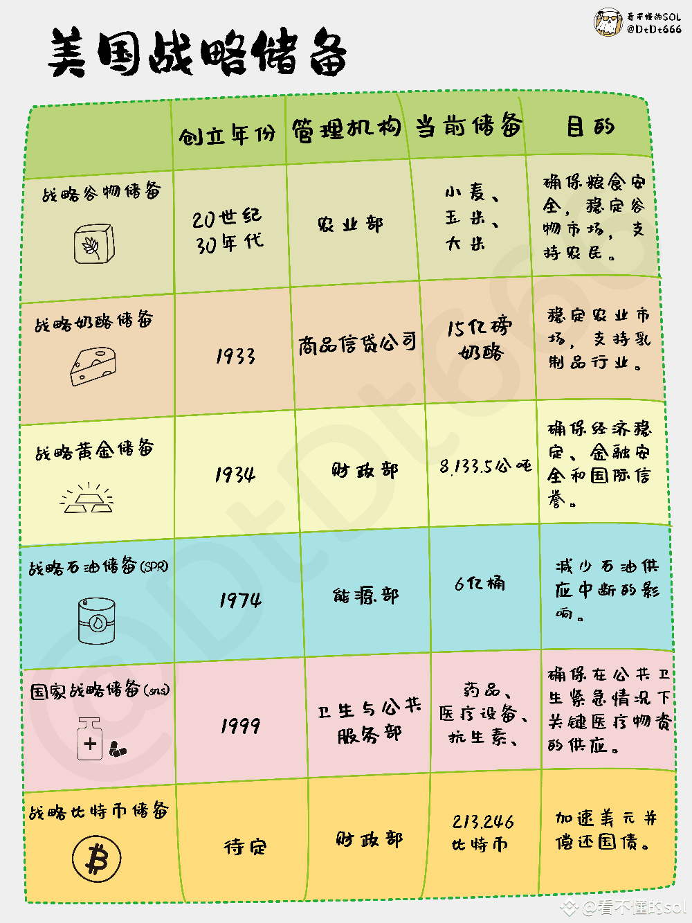 一图文看懂比特币战略储备，到底有多牛逼？ | 看不懂的sol发布于币安广场