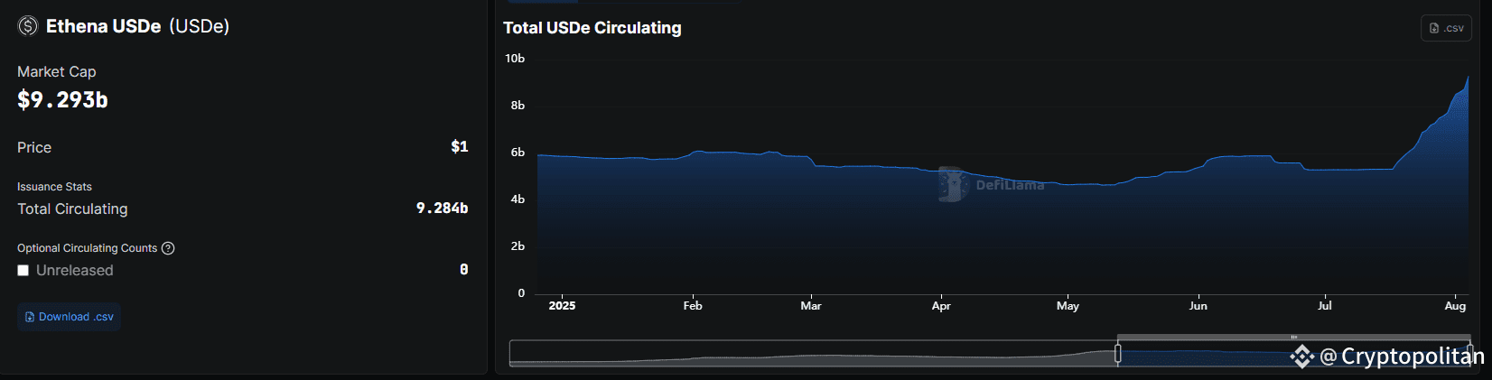 Ethena's USDe expanded its supply by 75% in July to become the third-largest stablecoin.
