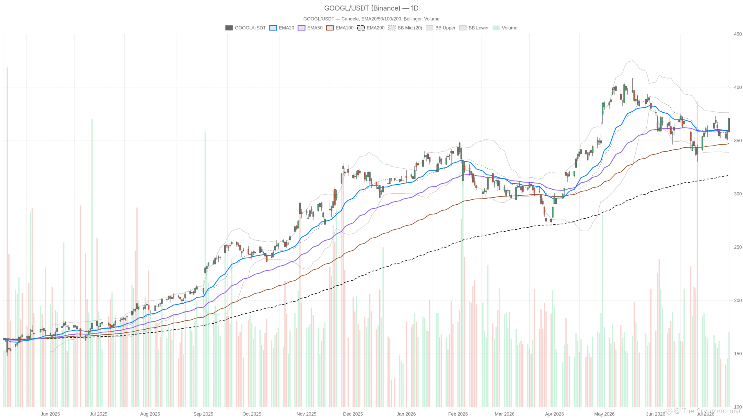GOOGL daily chart with EMA20, EMA50 and volume