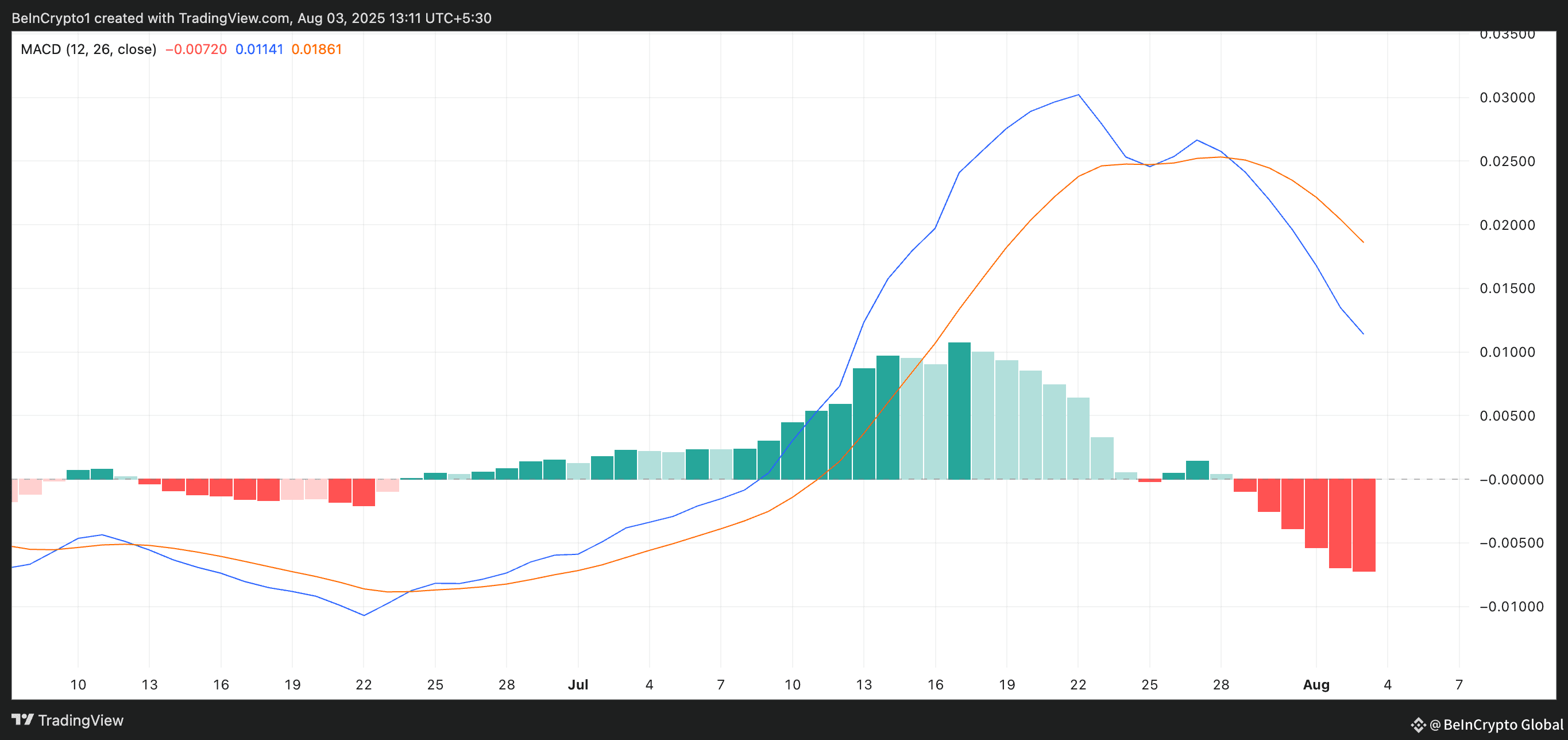 HBAR MACD. 