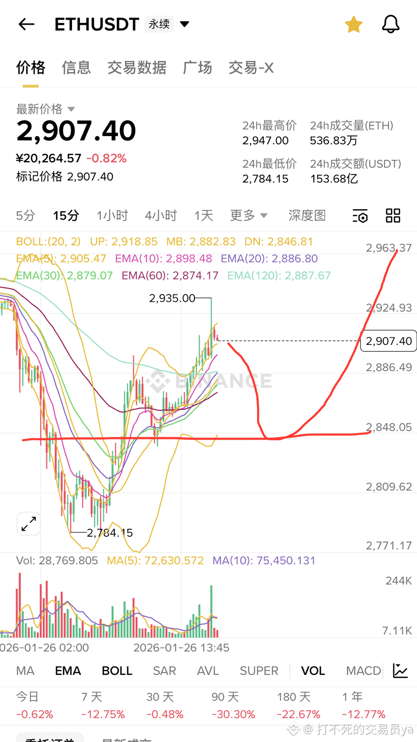 以太坊行情分析及参考建议： 昨天$ETH 也是如约跌破下方2900，2830两个支撑，价格一度打到第三支| 打不死的交易员ya发布于币安广场