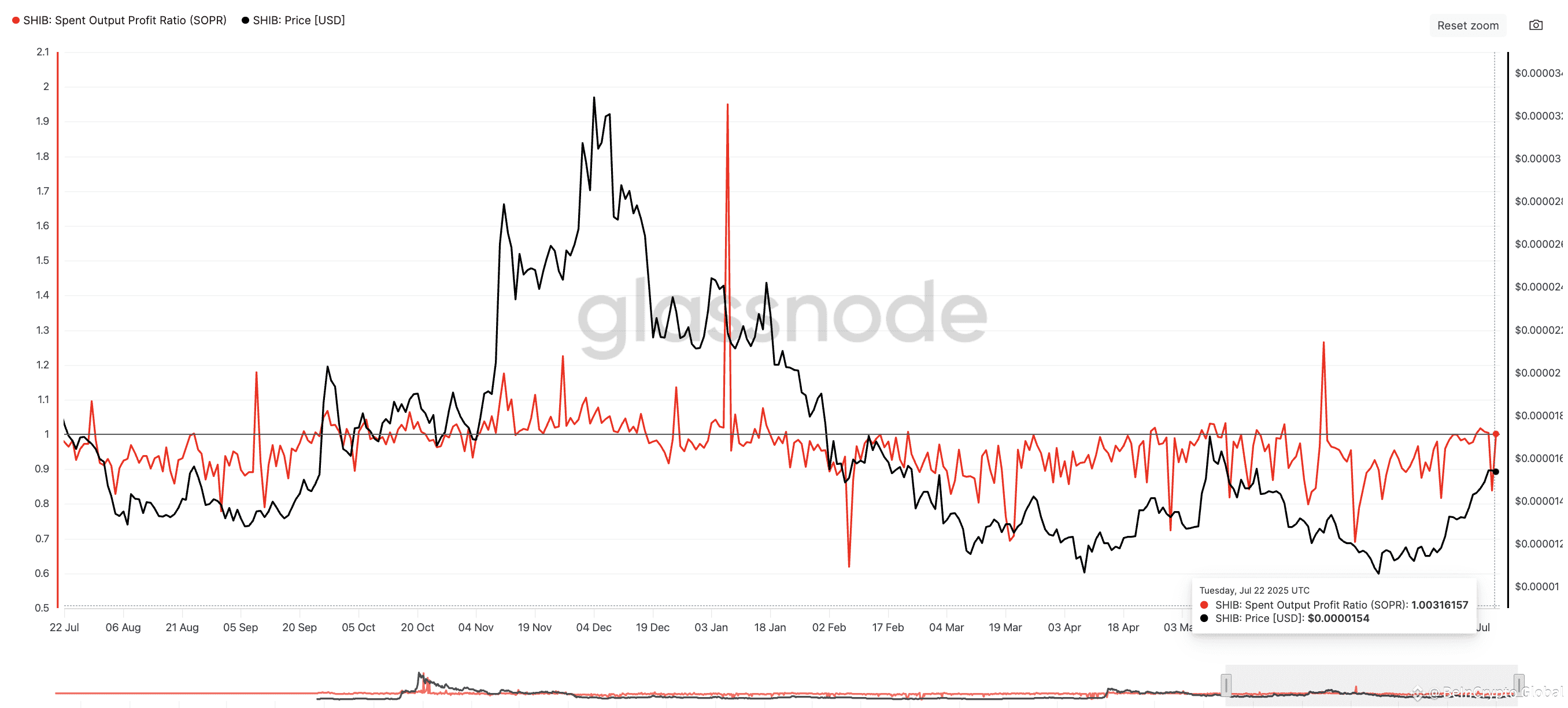 Shiba Inu price and SOPR: