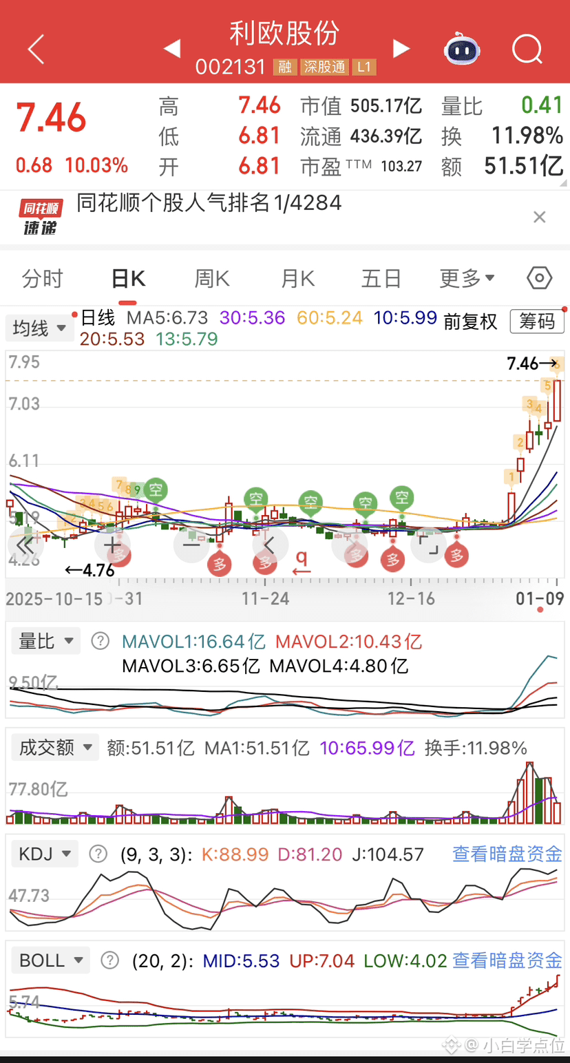 前天通过波浪理论提出要下降到426.35, 最低424！基本一分不差！ 昨天提出到上升到550, 今天最高547, | 小白学点位on Binance  Square