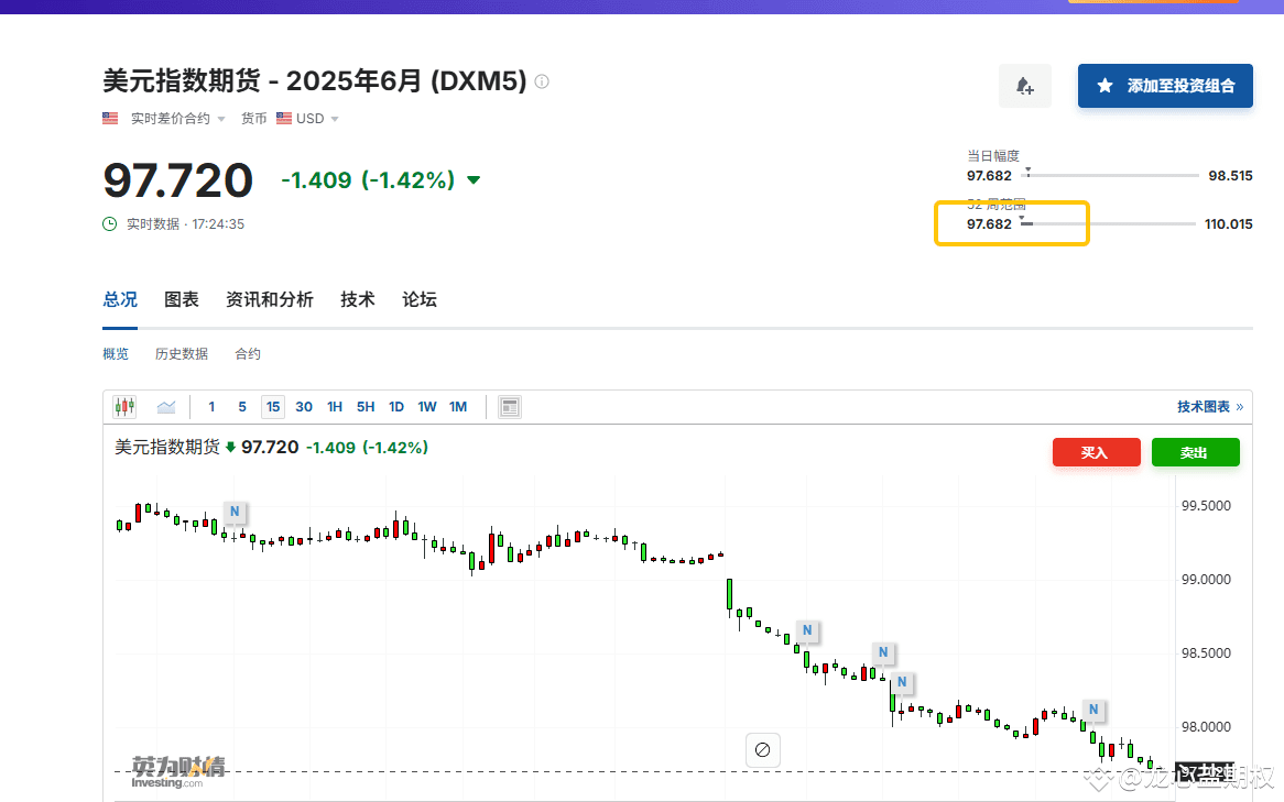 美元指数暴跌到52周新低，欧元兑cny暴涨| 龙心盐期权sur Binance Square
