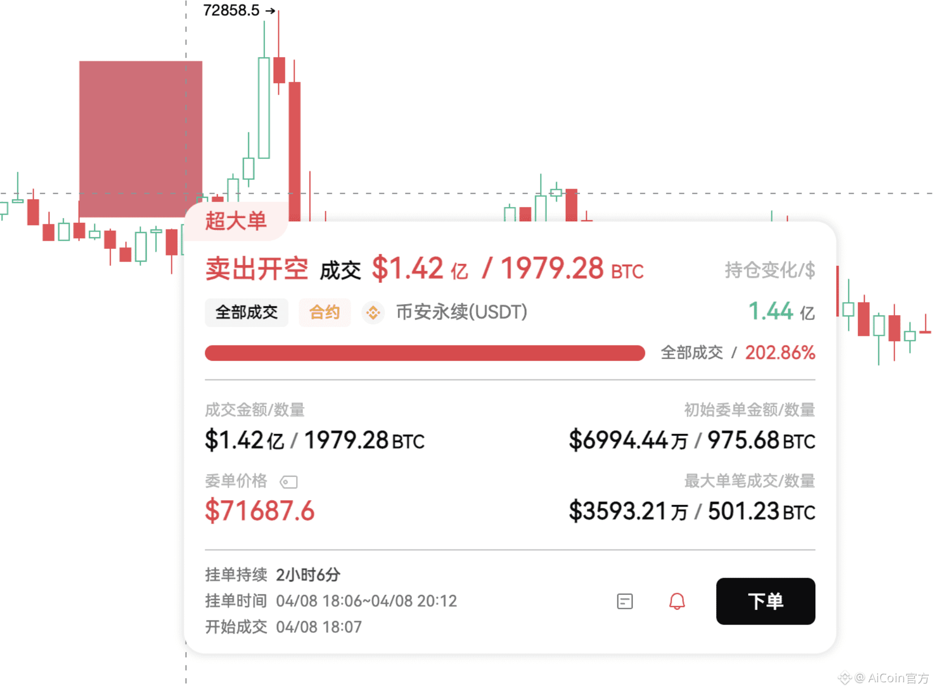 这三个亮灯信号，BTC 必有动作！_aicoin_图12
