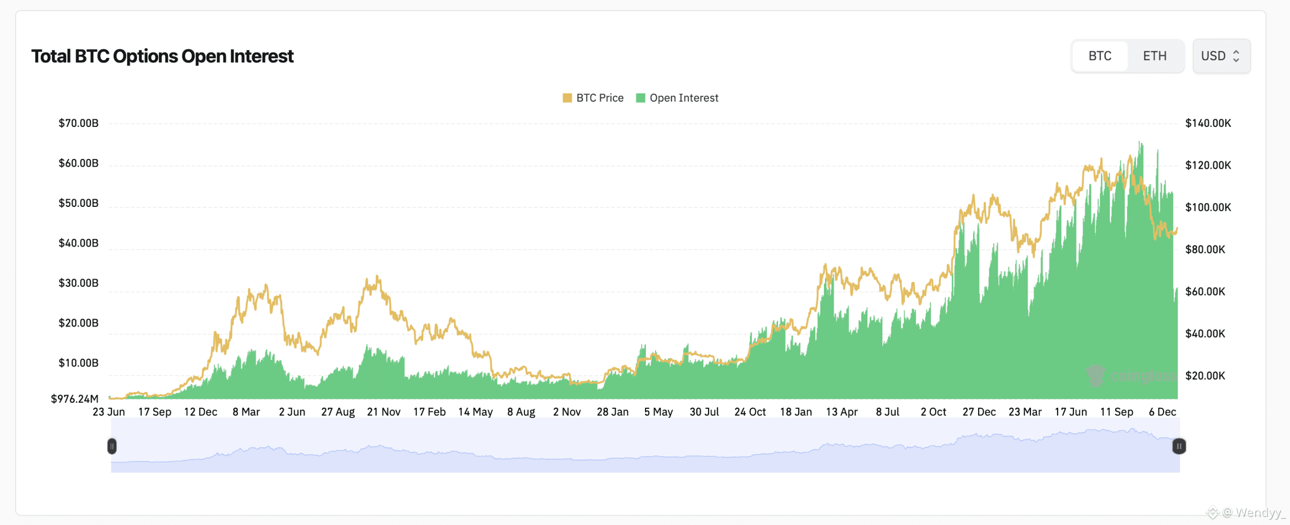 Bitcoin Derivatives Market Leans Bullish, but Max Pain Looms Below Spot