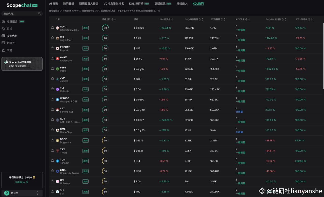 推荐一个非常强大的加密资产管理工具，传送门->ai.0xscope.com 作为他们的用户一年多的时间了，最近又更新了很|  链研社lianyanshe发布于币安广场