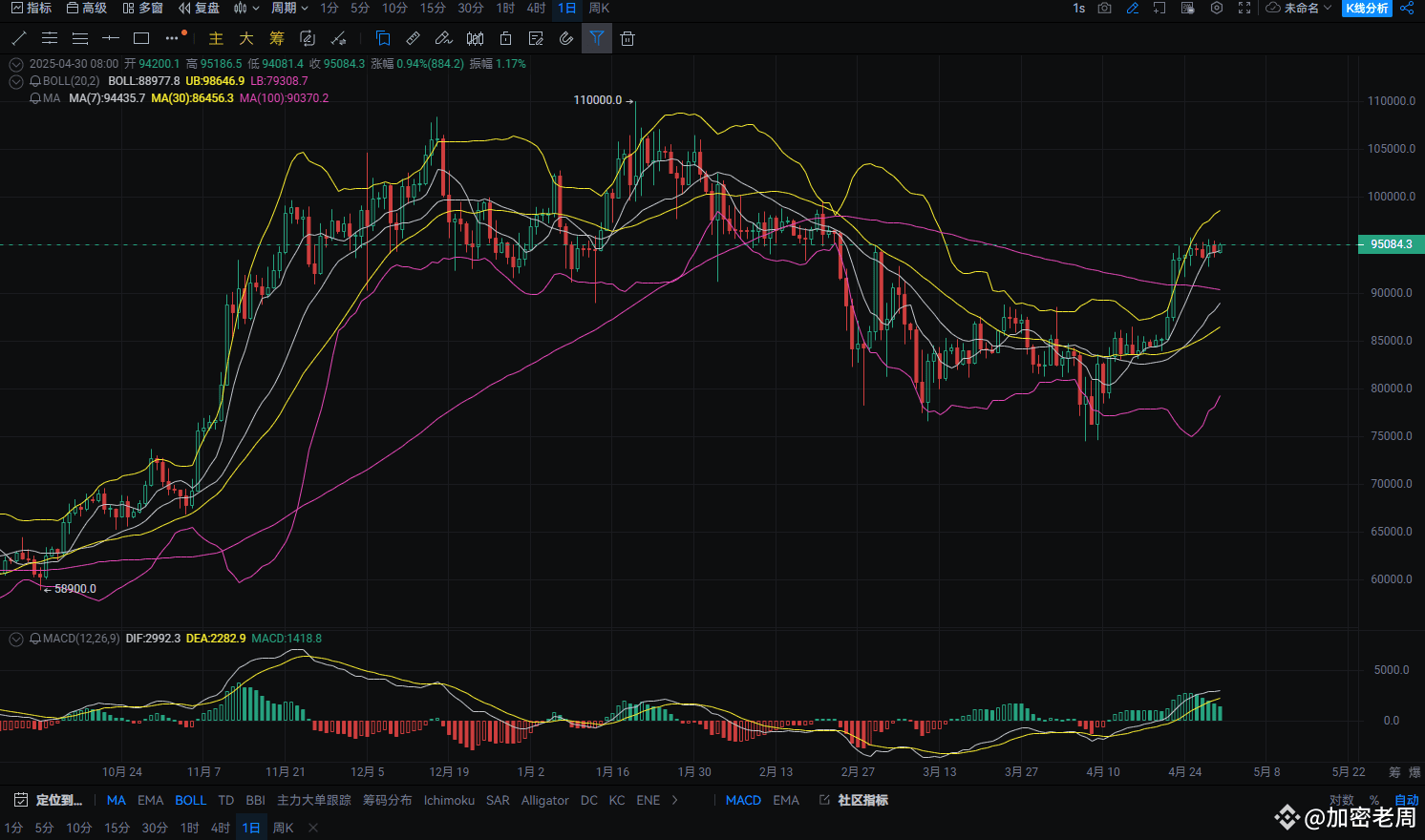 Bitcoin Target 113,800? This key support must not be | 加密老周 on Binance  Square