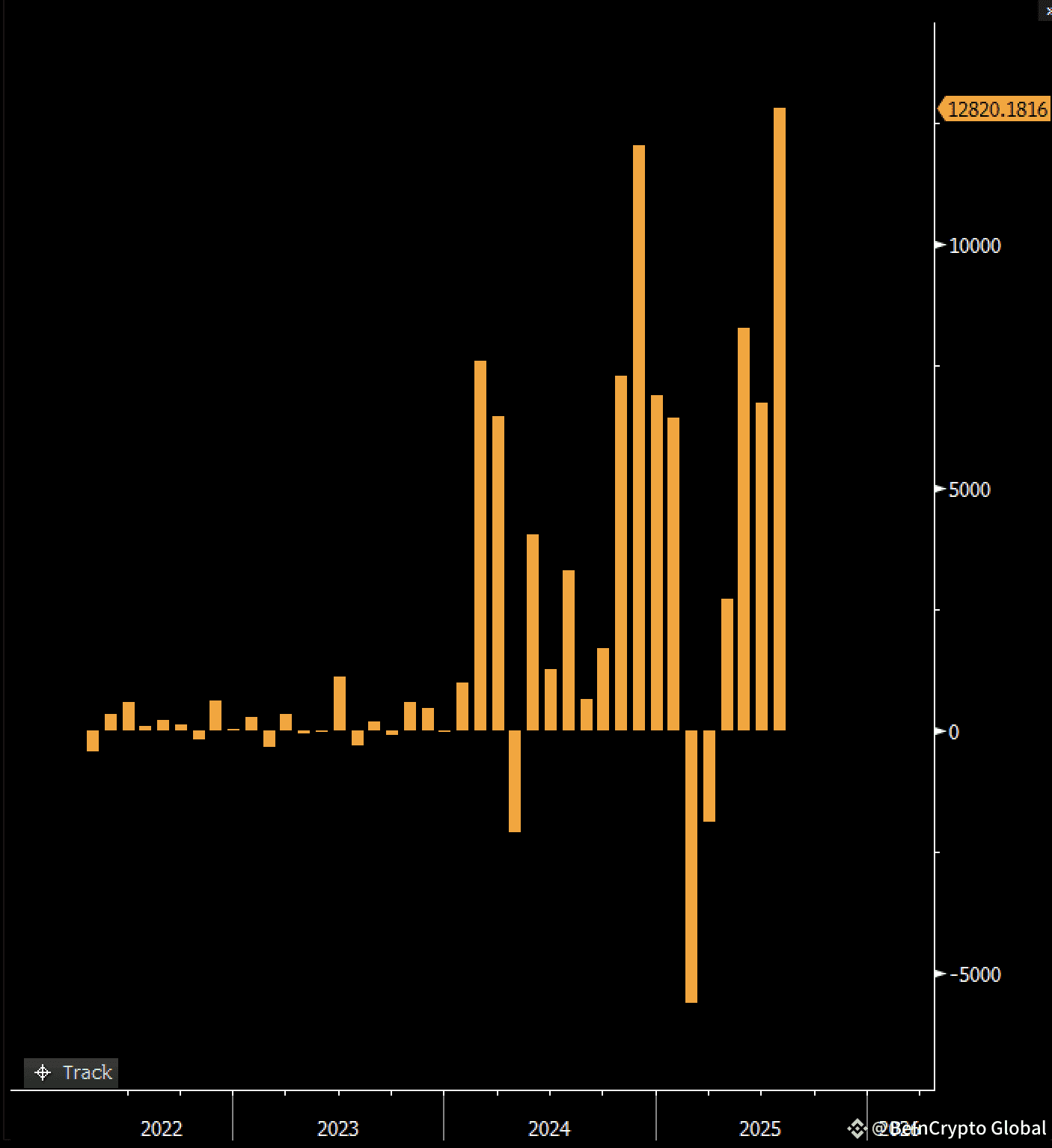 US Crypto ETFs Inflow in July.