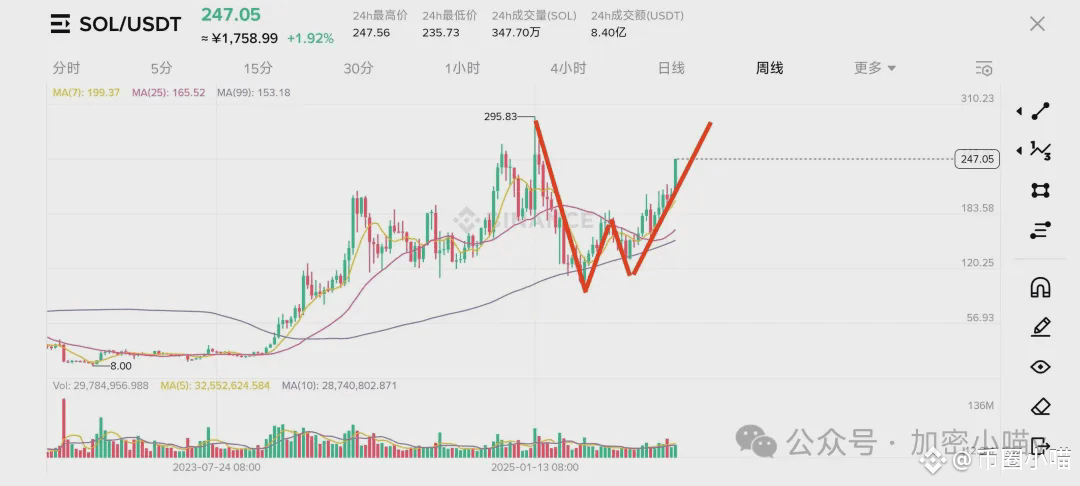 18号降息见真章！是最后一跌，还是山寨冲顶？狗狗ETF+财库双重加持，PEPE、SOL齐起飞，山寨20%起步？