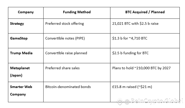 Corporate Bitcoin Funding