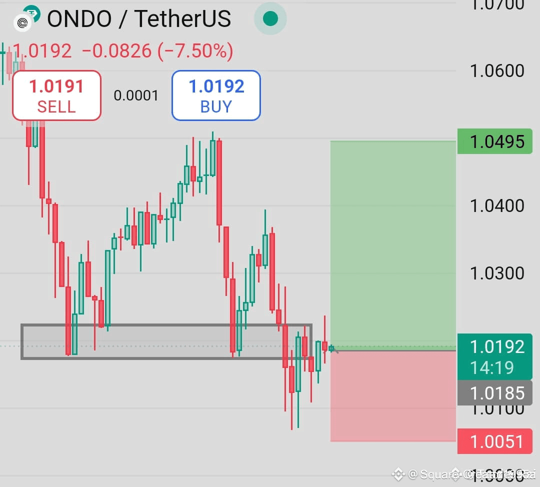 The price of $ONDO has decreased by 7.5% - Is it time to | hsm995 on  Binance Square