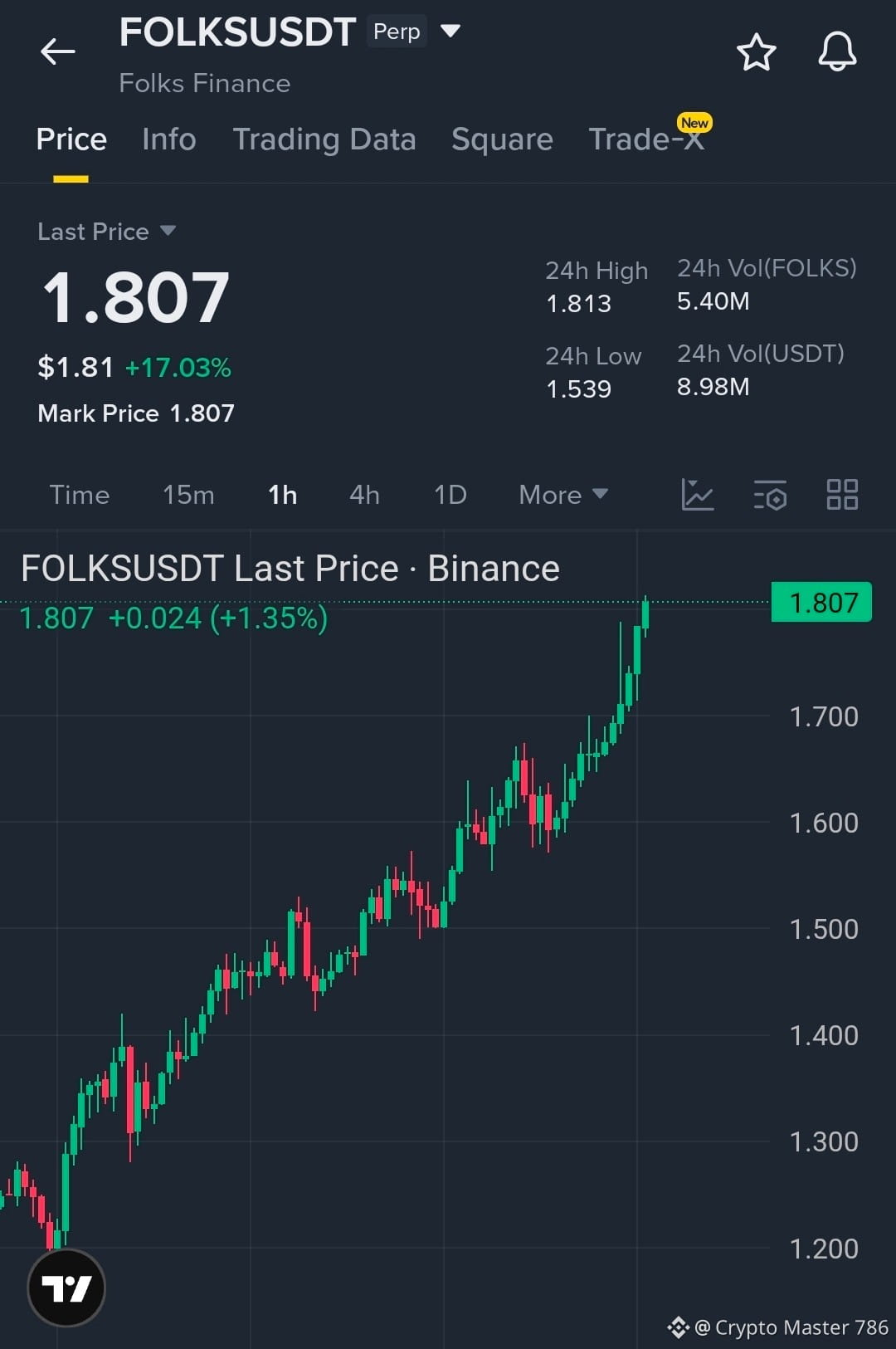 going to long on $FOLKS with 10x leverage Entry Zone: 1.78