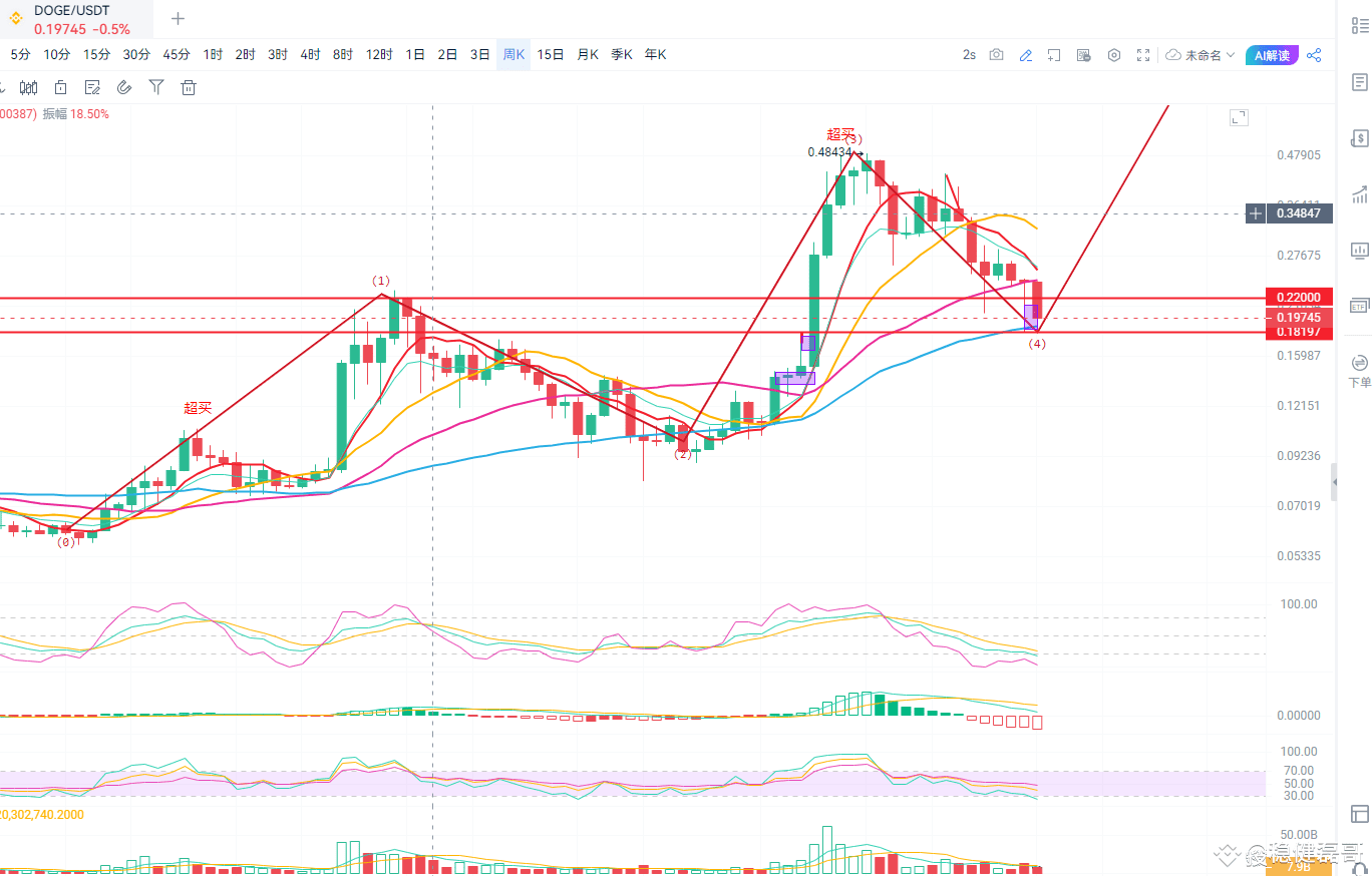 狗狗币的发展历史和当下走势剖析。 | Crypto 阿东发布于币安广场