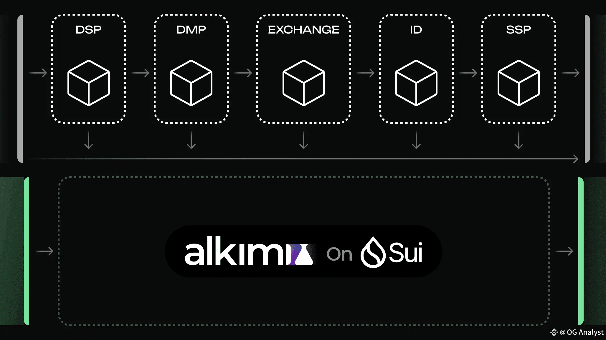 😯🔥Alkimi + Sui: The Blockchain Alliance Poised to Rewrite the Rules of  Digital Advertising 🤝 | OG Analyst on Binance Square