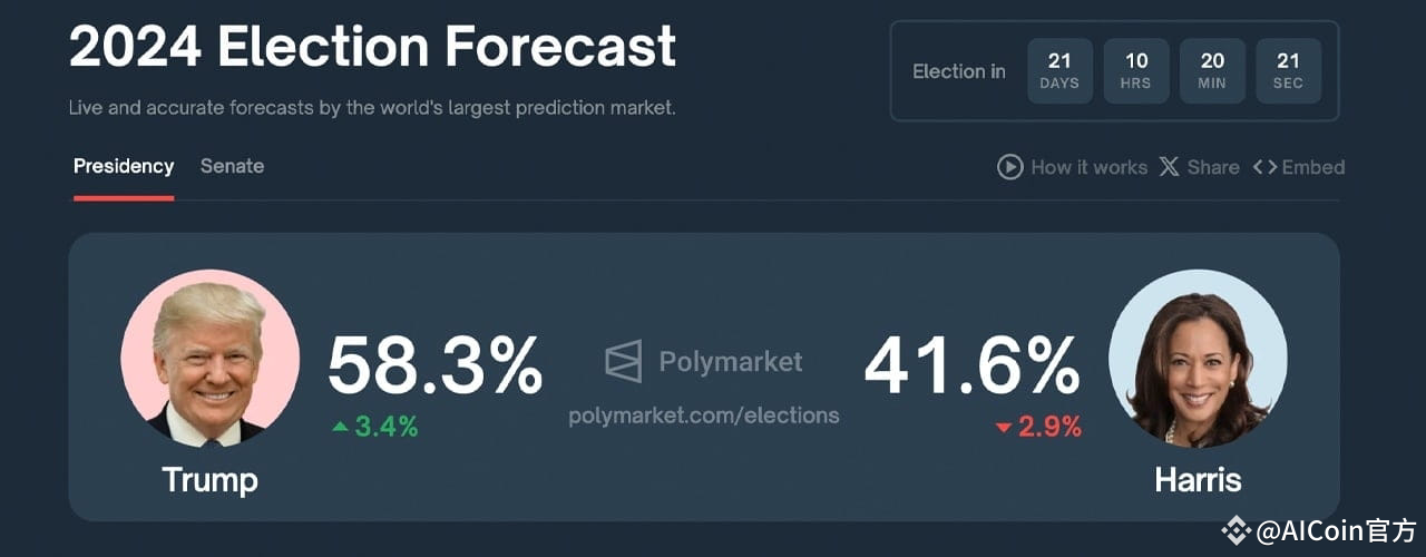 polymarket-predicts-trump-leading-harris-by-58-3-in-2024-election-odds