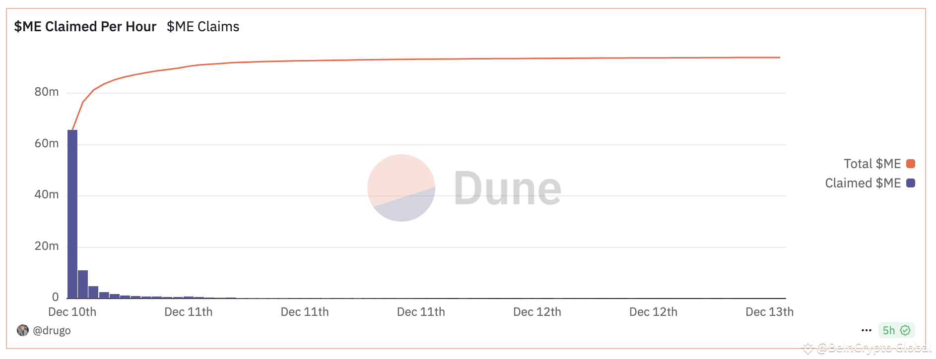 Magic Eden (ME) Price Drops to All-Time Low as 80% of Claimers Already Sold  Their Coins | BeInCrypto Global on Binance Square