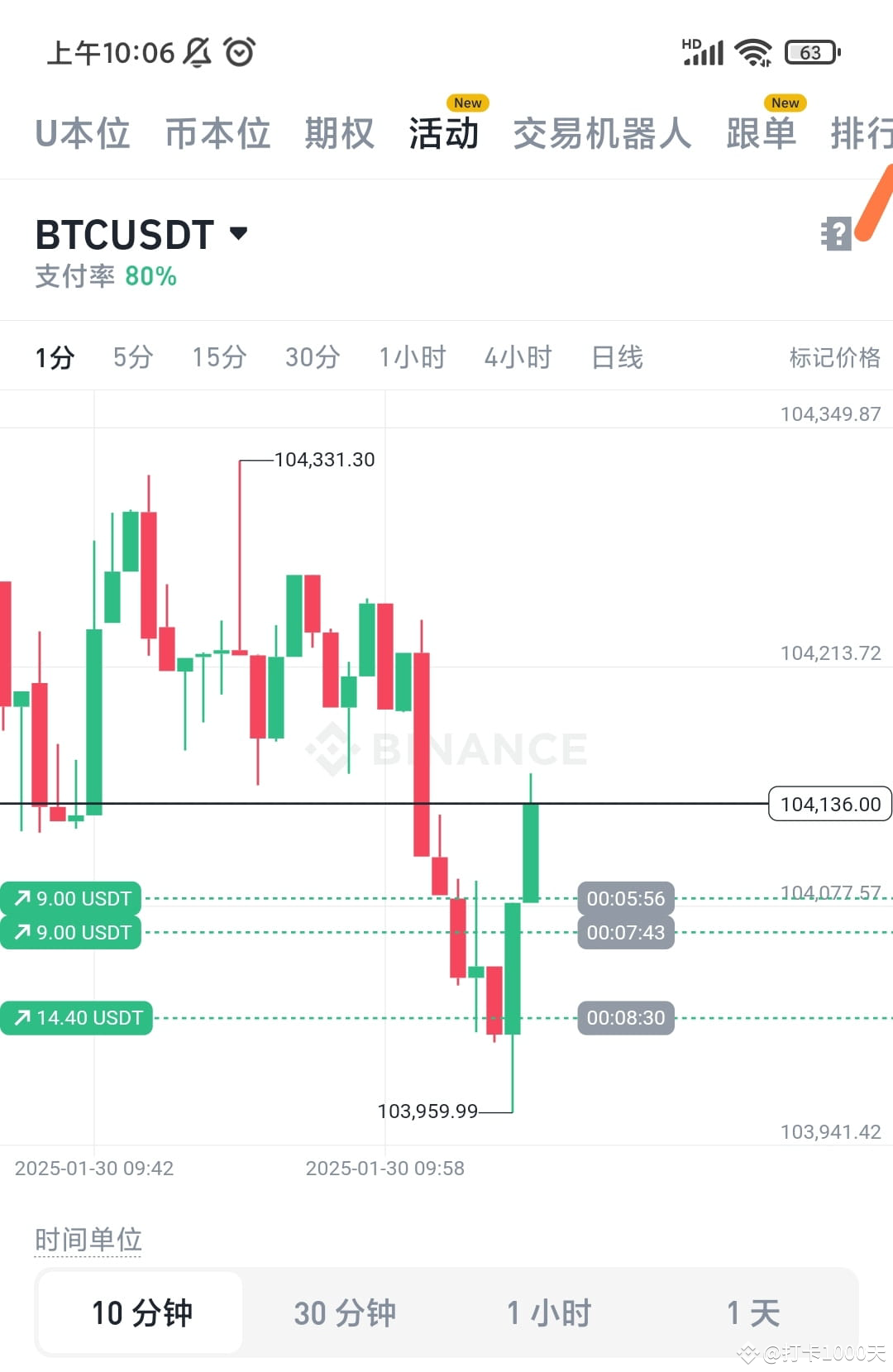 This rebound, is it stable now? Holding it tightly, right? 2 | 199U起家 ...