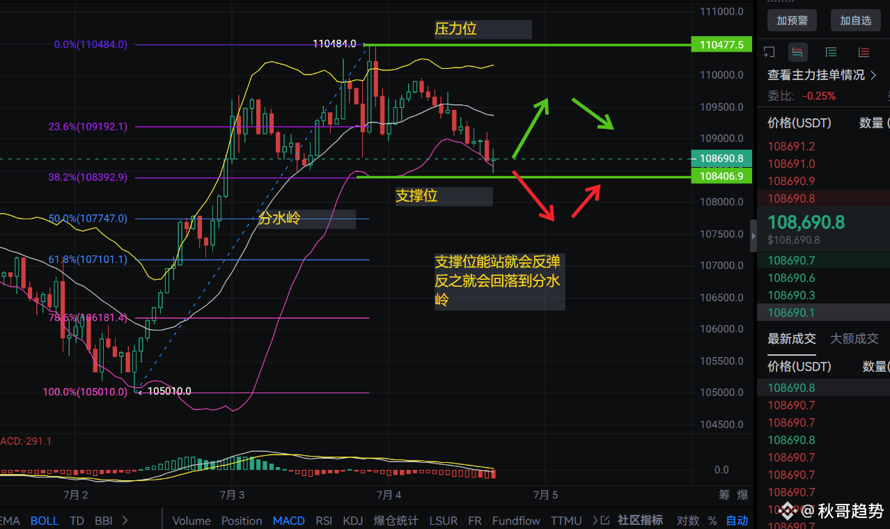 秋哥暴言：108690撑住是金坑，跌破107747赶紧提裤跑！ | 秋哥